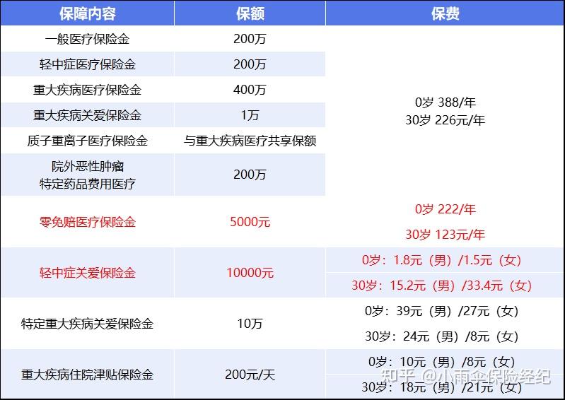 晋城200到500的小额医保提取(200到500的小额医保提取江西)