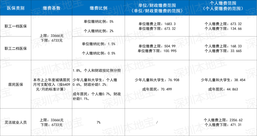晋城深圳医保套现(深圳医保套现一般手续费多少套取)