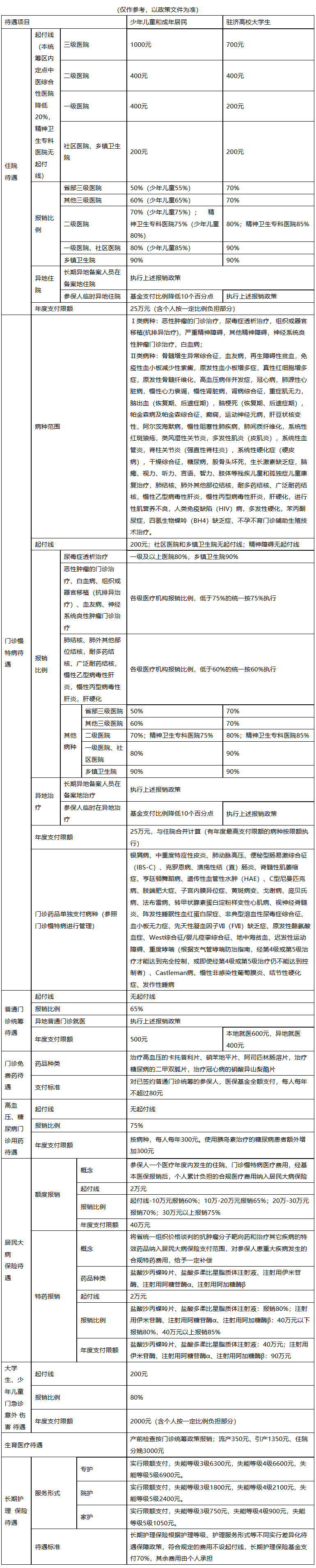 晋城医保报销范围(城乡居民医保报销范围)