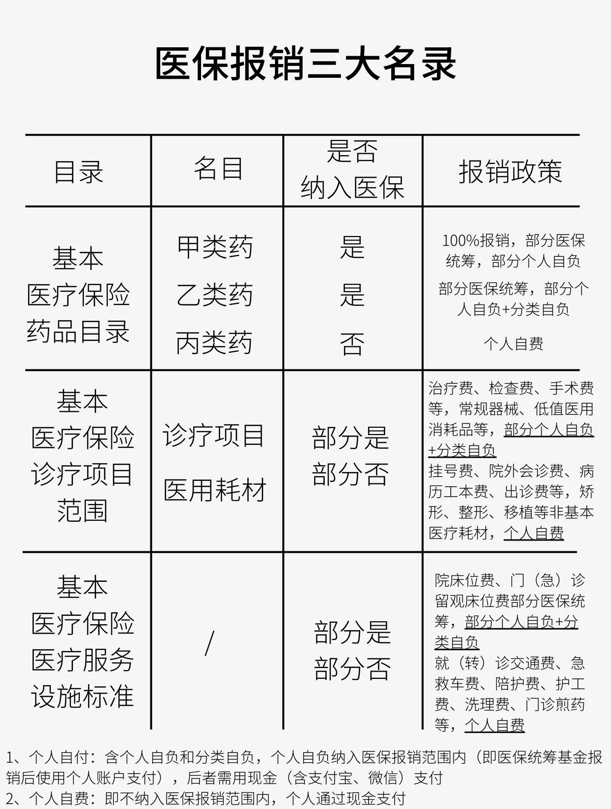 晋城医保报销是怎么报销的(医保报销是怎么报销的比例)