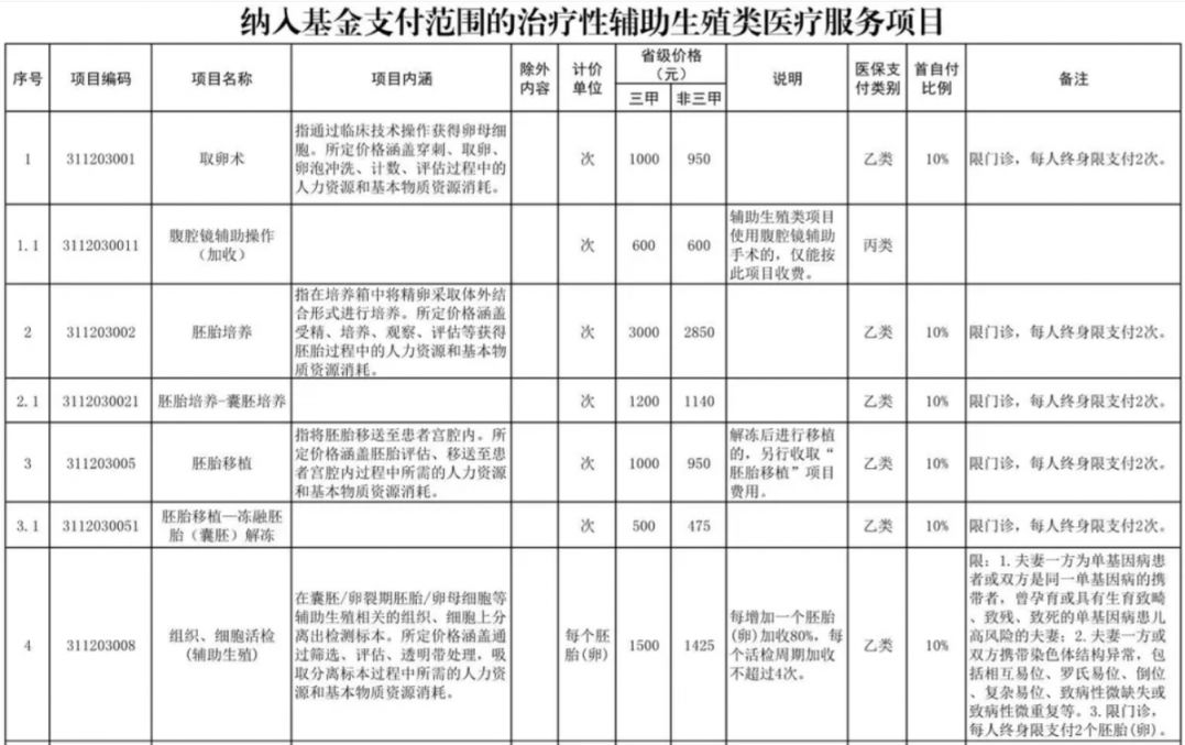 晋城辅助生殖纳入医保(辅助生殖纳入医保惠及百万人)