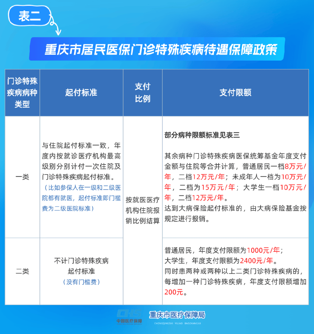 晋城重庆医保(重庆医保要交多少年才能终身享受)