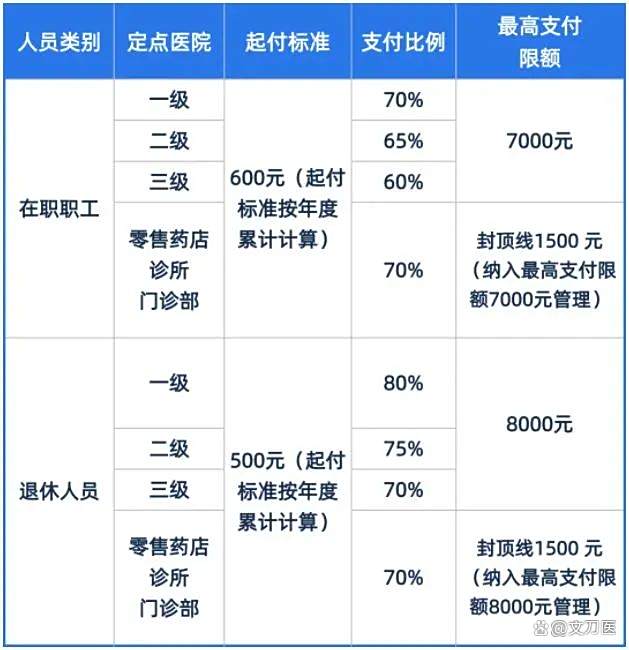 晋城市医保报销比例(郑州市医保报销比例)